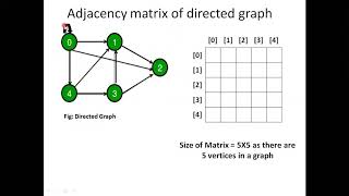 11 Graph Adjacency matrix representation of directed graph [upl. by Macri]