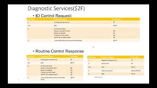 Unified Diagnostic ServiceUDS  Input OutputIO Control By Identifier 0x2F [upl. by Bowler]