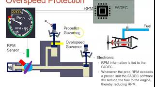 Propeller Overspeed Protection [upl. by Clawson]