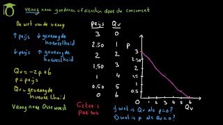 De wet van de vraag  economie uitleg [upl. by Arsi]