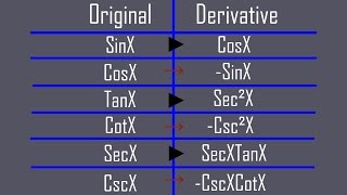 How To Remember The Derivatives Of Trig Functions [upl. by Notyalk826]