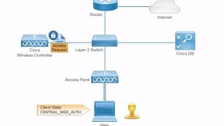 Central Web Authentication with WLC ISE FlexConnect Local Switching [upl. by Garris]