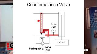 Counterbalance Valves [upl. by Goldarina15]