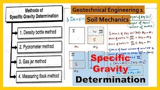 Specific Gravity Determination By Density Bottle Pycnometer Gas jar Measuring Flask Methods [upl. by Auhsaj]