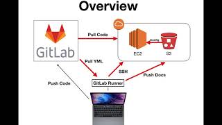 GitLab CICD Pipelines with AWS EC2 and S3 [upl. by Jew]