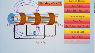 Construction amp Working LVDT  Electrical Engineering [upl. by Adoh387]