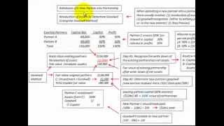 Partnership Accounting Revaluation Of Assets To Determine Goodwill Goodwill Method [upl. by Ahseinad587]