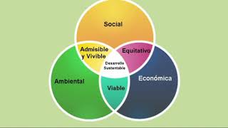 Las 3 dimensiones del desarrollo sustentable [upl. by Onaicilef]