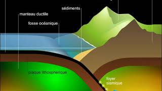 Subduction et formation des montagnes [upl. by Ailicec851]