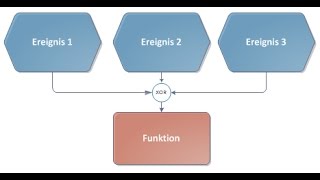 Prozessmodellierung durch EPK [upl. by Auqinot]