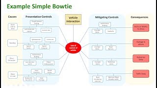 How to read a Bowtie Analysis [upl. by Adnoma]