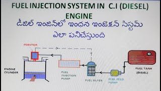 fuel injection system in CI DIESEL Engine in Telugu lecture [upl. by Leonid]