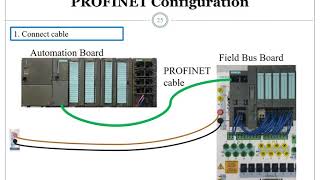 PROFIBUS amp PROFINET Configuration with S7300 [upl. by Leamiba]