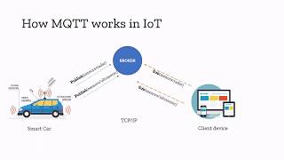 HTTP WS amp MQTT for IoT [upl. by Evot]