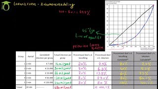 Lorenz curve amp Inkomensverdeling  economie uitleg [upl. by Gnart]