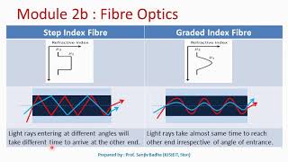 Types of optical fibre [upl. by Caty972]