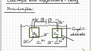 Elektrolyse von Kupferchlorid [upl. by Lleder]