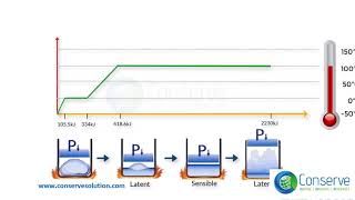 Understanding Sensible amp Latent Heat  Extract from HVACMEP Course  Conserve Solutions [upl. by Aicirtac]