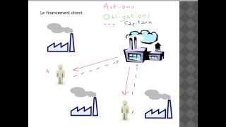 Les différentes formes de financement [upl. by Esserac260]