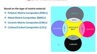 COMPOSITE MATERIALS TYPES OF MATRIX MATERIALS AND REINFORCEMENTS by Dr Shridhar Malladi [upl. by Leunamesoj]