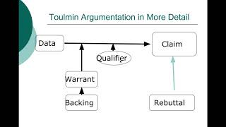 Three Types of Arguments Classical Rogerian Toulmin [upl. by Glennis]