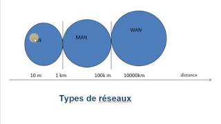 Réseaux  01  Introduction  Types des réseaux [upl. by Henry]