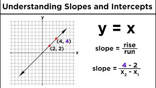 Graphing Lines in Algebra Understanding Slopes and YIntercepts [upl. by Aikemit]