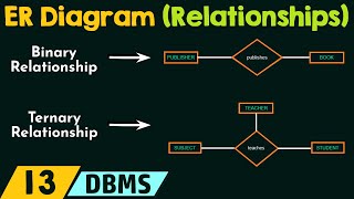 Concept of Relationships in ER Diagram [upl. by Celie341]