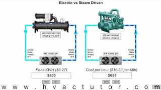 Steam Driven Chiller vs Electric [upl. by Elram466]