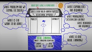 LEIs Lean Transformation Framework Animated [upl. by Atnaloj]