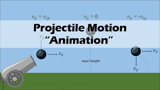 PROJECTILE MOTION  Physics Animation [upl. by Chadbourne]