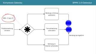 BPMN 20  Gateways Tutorial Part 2 [upl. by Aiselad]