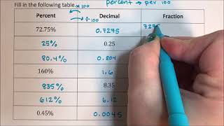 Percent  Percent Decimal Fraction Conversion Table [upl. by Hourigan]