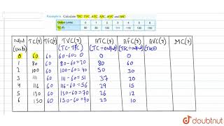 Calculate TFC TVC ATC AFC AVC and MC [upl. by Aletta]