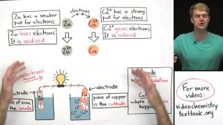 Introduction to Electrochemistry [upl. by Etnoval]