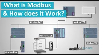 What is Modbus and How does it Work [upl. by Laureen]