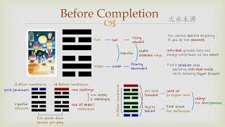 Goodies I Ching  64 Before Completion Hexagram [upl. by Ahsinyt]