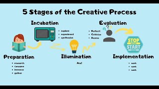 The 5 Stages of the Creative Process [upl. by Dirtsa]