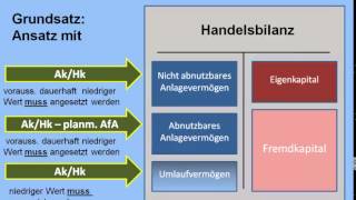 Bewertungsgrundsätze [upl. by Ysak]