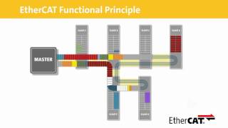 EtherCAT Functional Principle 2D [upl. by Gaulin670]