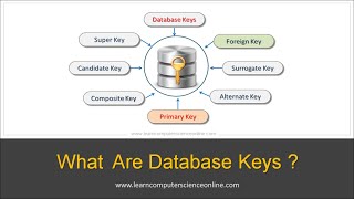 What Are Database Keys   Primary Key Foreign Key  Super Key Candidate Key In DBMS Explained [upl. by Lrak]